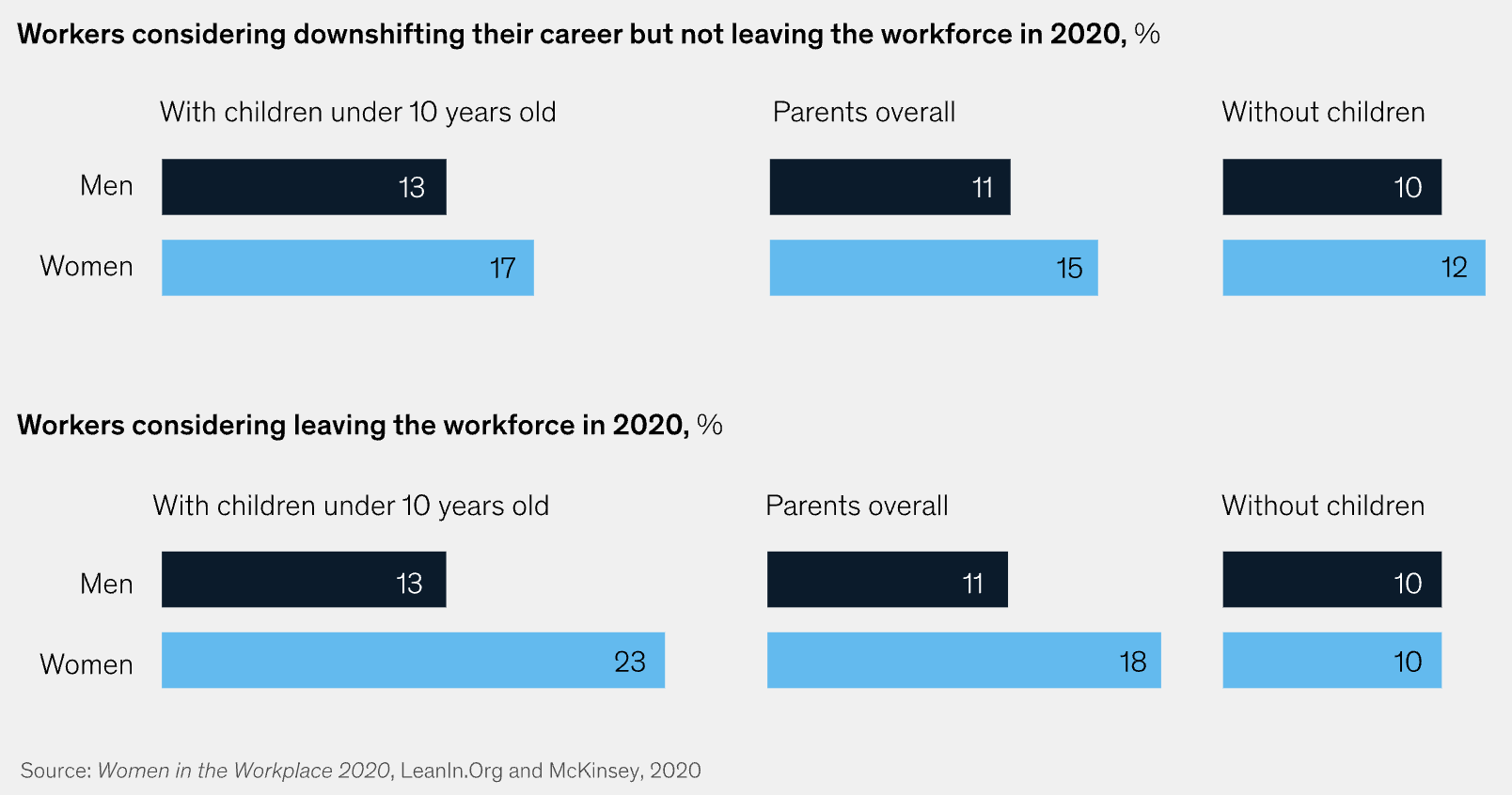 Women in the Workforce data